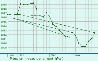 Graphe de la pression atmosphrique prvue pour Ladapeyre