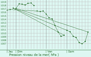 Graphe de la pression atmosphrique prvue pour Saint-Clment-sur-Valsonne