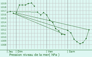 Graphe de la pression atmosphrique prvue pour Vichy