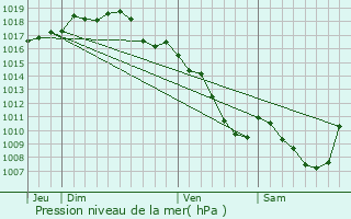 Graphe de la pression atmosphrique prvue pour Saint-tienne-la-Varenne