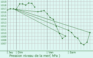 Graphe de la pression atmosphrique prvue pour Sainte-Foy-l