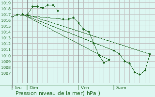 Graphe de la pression atmosphrique prvue pour Montrottier