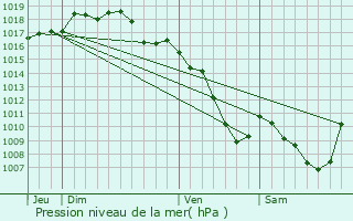 Graphe de la pression atmosphrique prvue pour Les Olmes