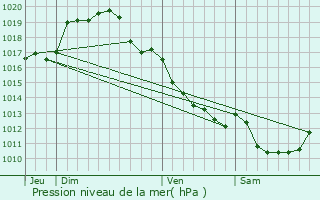 Graphe de la pression atmosphrique prvue pour Villequiers