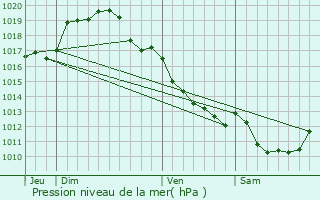 Graphe de la pression atmosphrique prvue pour Garigny