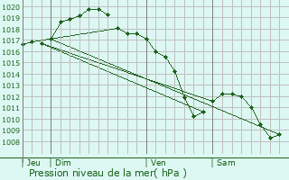 Graphe de la pression atmosphrique prvue pour Bettelainville