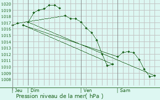 Graphe de la pression atmosphrique prvue pour Ritzing