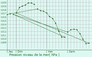 Graphe de la pression atmosphrique prvue pour Remich