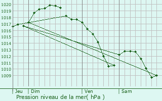 Graphe de la pression atmosphrique prvue pour Mhlenbach