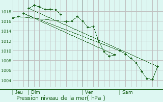 Graphe de la pression atmosphrique prvue pour Desingy