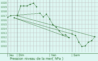 Graphe de la pression atmosphrique prvue pour Rezay