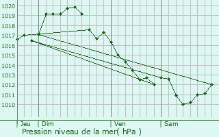 Graphe de la pression atmosphrique prvue pour La Celle-Cond