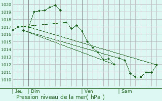 Graphe de la pression atmosphrique prvue pour Levet