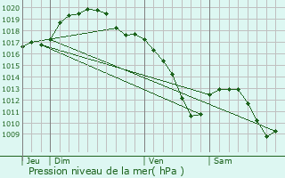 Graphe de la pression atmosphrique prvue pour Steinfort