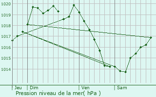 Graphe de la pression atmosphrique prvue pour Clden-Poher