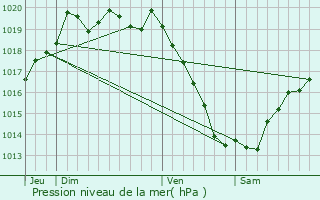 Graphe de la pression atmosphrique prvue pour Commana