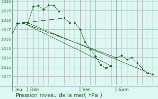 Graphe de la pression atmosphrique prvue pour Wattrelos