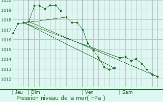 Graphe de la pression atmosphrique prvue pour Tourcoing