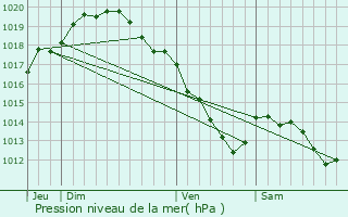 Graphe de la pression atmosphrique prvue pour Mont-de-l