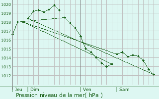 Graphe de la pression atmosphrique prvue pour Coudekerque-Branche