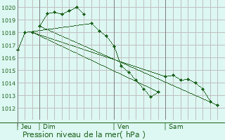 Graphe de la pression atmosphrique prvue pour Noordpeene