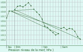 Graphe de la pression atmosphrique prvue pour Saint-Pol-sur-Mer