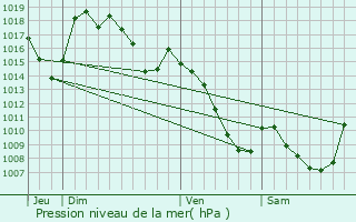 Graphe de la pression atmosphrique prvue pour La Trinitat