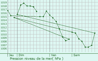 Graphe de la pression atmosphrique prvue pour Saugues