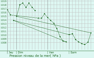 Graphe de la pression atmosphrique prvue pour Brommat