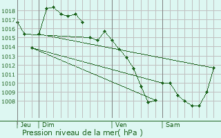 Graphe de la pression atmosphrique prvue pour Anglards-de-Salers