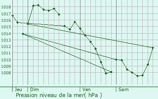 Graphe de la pression atmosphrique prvue pour Mallet