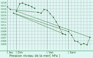 Graphe de la pression atmosphrique prvue pour Bassurels