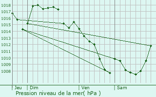 Graphe de la pression atmosphrique prvue pour Bassignac-le-Haut