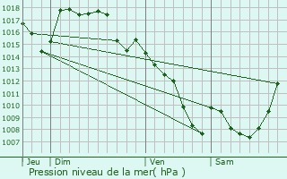 Graphe de la pression atmosphrique prvue pour Gros-Chastang