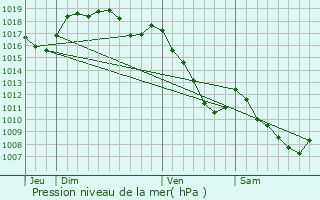 Graphe de la pression atmosphrique prvue pour Ronchamp