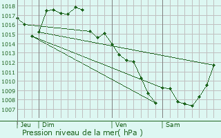 Graphe de la pression atmosphrique prvue pour Mnoire