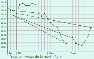 Graphe de la pression atmosphrique prvue pour Neuville