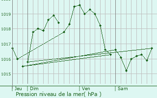 Graphe de la pression atmosphrique prvue pour La Chapelle-Fortin