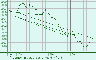 Graphe de la pression atmosphrique prvue pour Sauclires