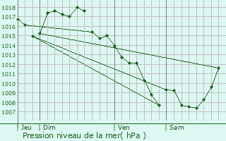 Graphe de la pression atmosphrique prvue pour Lostanges