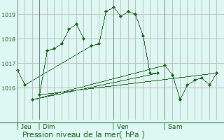 Graphe de la pression atmosphrique prvue pour cluzelles
