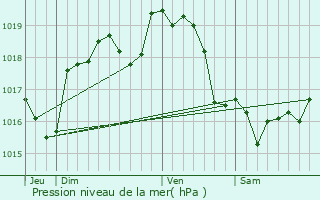 Graphe de la pression atmosphrique prvue pour Saint-Lubin-de-Cravant