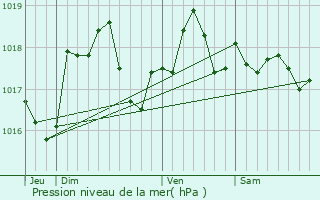 Graphe de la pression atmosphrique prvue pour Vadenay