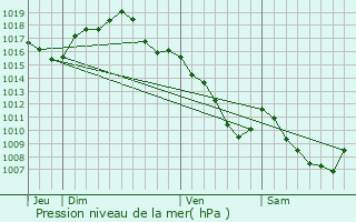 Graphe de la pression atmosphrique prvue pour Le Breuil