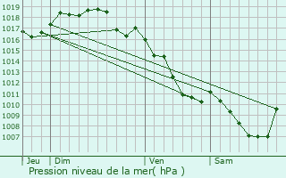 Graphe de la pression atmosphrique prvue pour Trnal