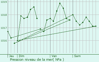 Graphe de la pression atmosphrique prvue pour Chaltrait