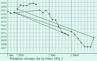 Graphe de la pression atmosphrique prvue pour Les Repts
