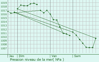 Graphe de la pression atmosphrique prvue pour Condamine