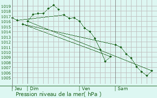 Graphe de la pression atmosphrique prvue pour La Prtire