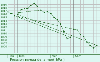 Graphe de la pression atmosphrique prvue pour Trmoins